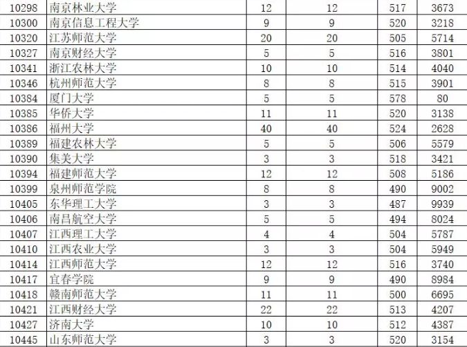 2019年廣東省本科美術類統考投檔情況