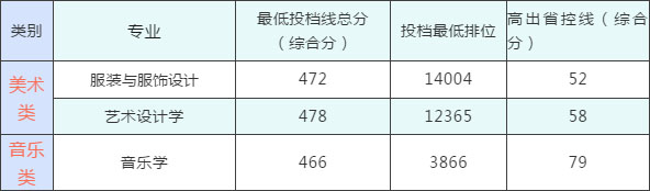 中山大學(xué)新華學(xué)院2019年廣東省藝術(shù)類本科專業(yè)投檔分?jǐn)?shù)線