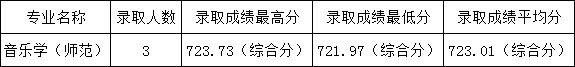 浙江外國語學(xué)院2019年藝術(shù)類本科專業(yè)錄取分數(shù)線