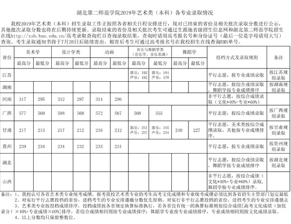 湖北第二師范學院2019年藝術類本科專業錄取分數線