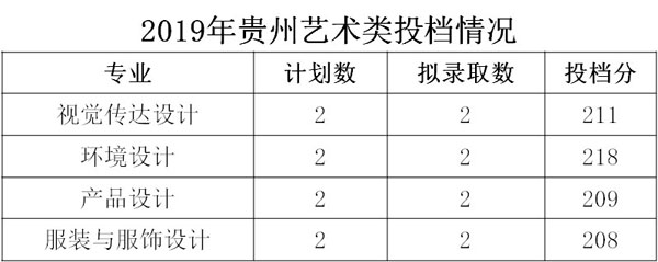 浙江財經(jīng)大學(xué)東方學(xué)院2019年藝術(shù)類本科專業(yè)錄取分?jǐn)?shù)線