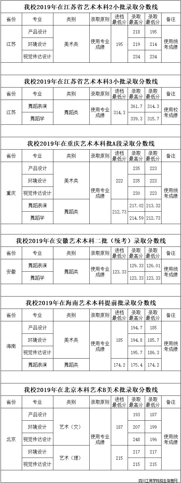 四川工商學院2019年藝術類本科專業錄取分數線