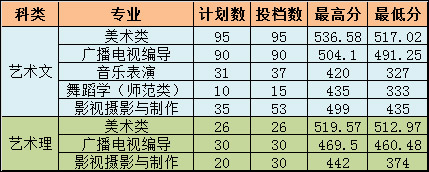 聊城大學(xué)東昌學(xué)院2019年藝術(shù)類本科專業(yè)錄取分?jǐn)?shù)線