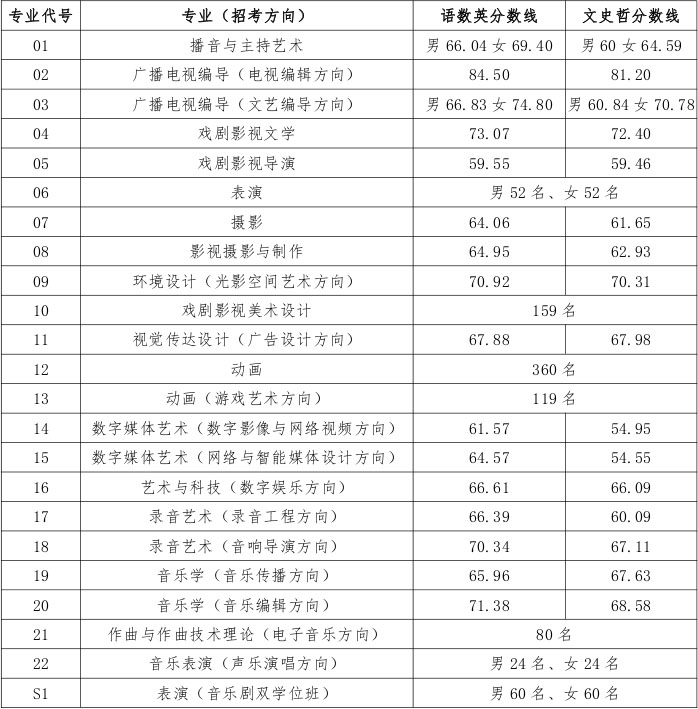 中國傳媒大學2019年藝術類本科專業錄取分數線