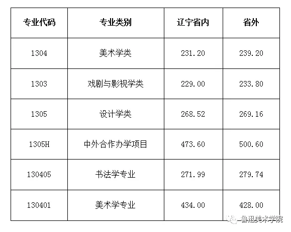 魯迅美術學院2019年本科招生錄取分數線