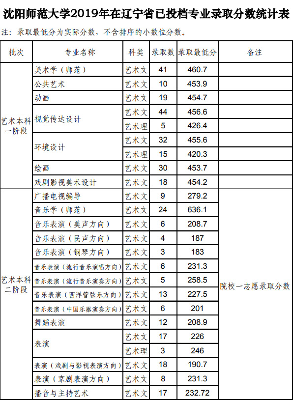 沈陽師范大學2019年藝術類本科專業錄取分數線