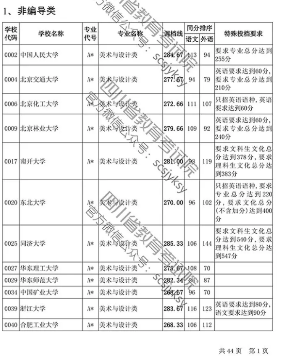 2019年四川省藝術類本科第一批非編導類調檔線