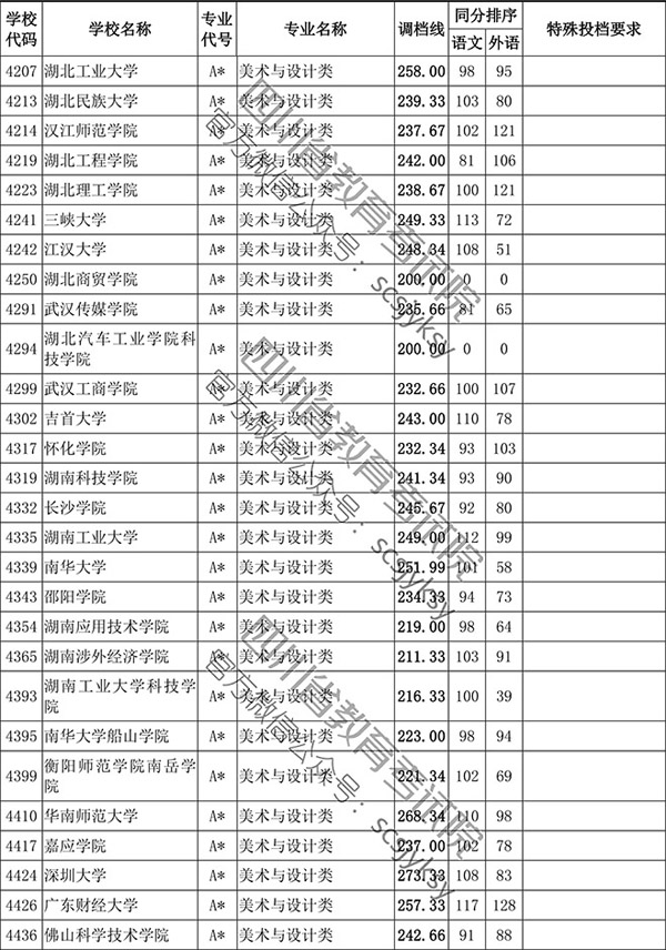 2019年四川省藝術類本科第一批非編導類調檔線