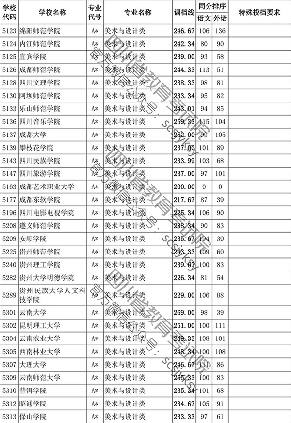 2019年四川省藝術類本科第一批非編導類調檔線