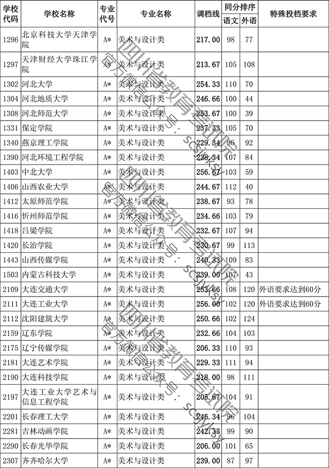 2019年四川省藝術類本科第一批非編導類調檔線