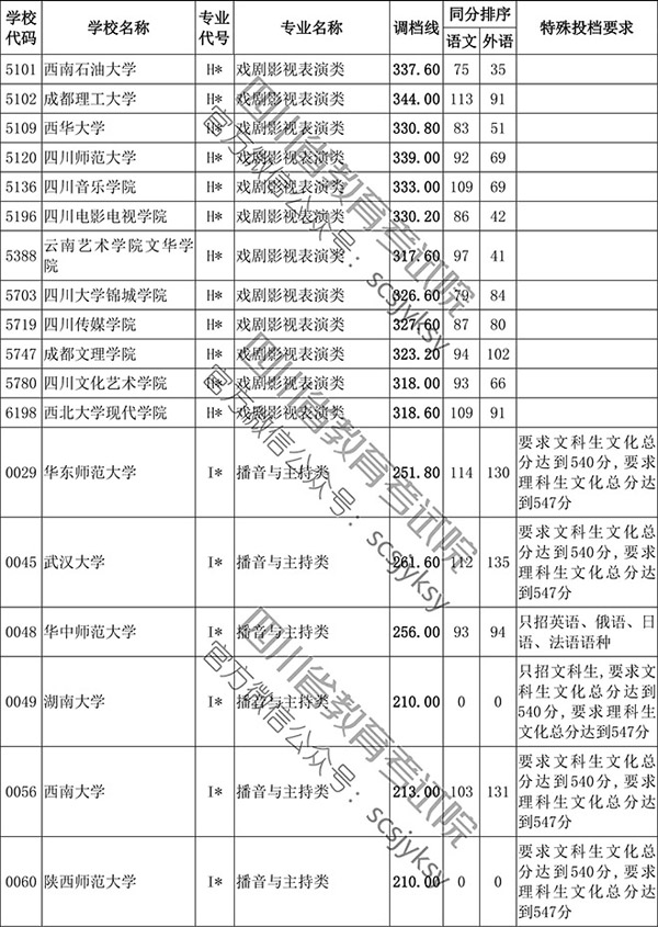 2019年四川省藝術類本科第一批非編導類調檔線