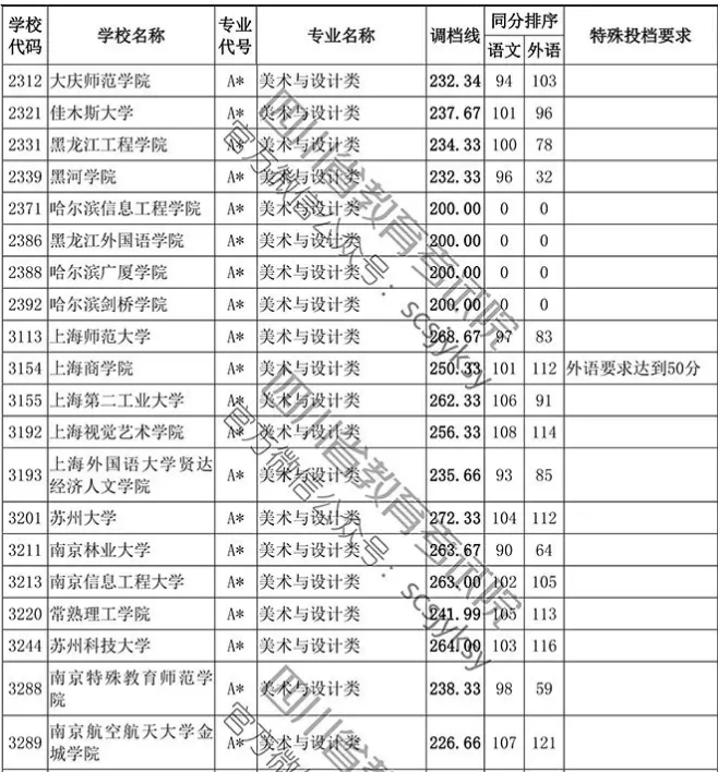 2019年四川省藝術類本科第一批非編導類調檔線