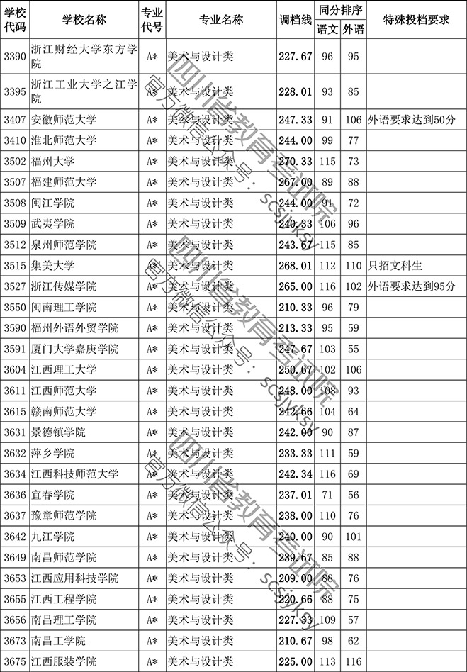 2019年四川省藝術類本科第一批非編導類調檔線