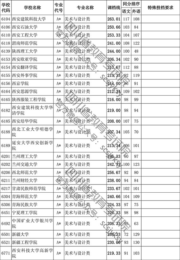 2019年四川省藝術類本科第一批非編導類調檔線