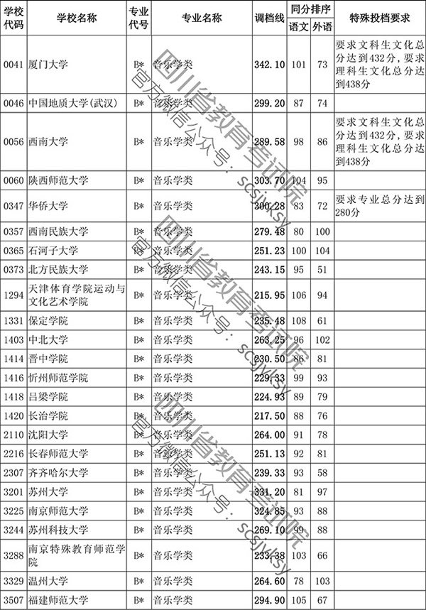 2019年四川省藝術類本科第一批非編導類調檔線