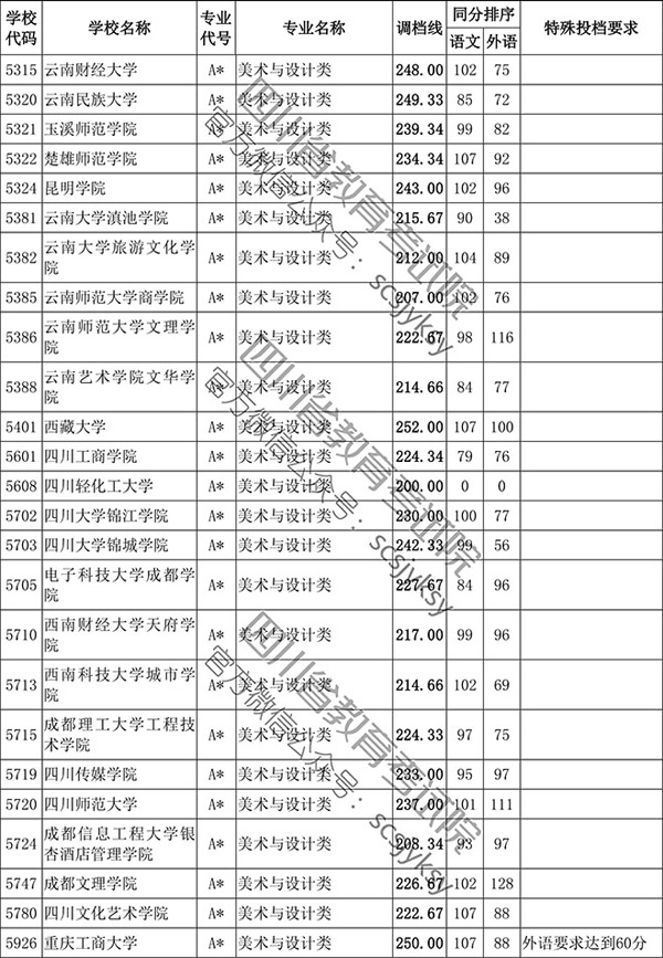 2019年四川省藝術類本科第一批非編導類調檔線