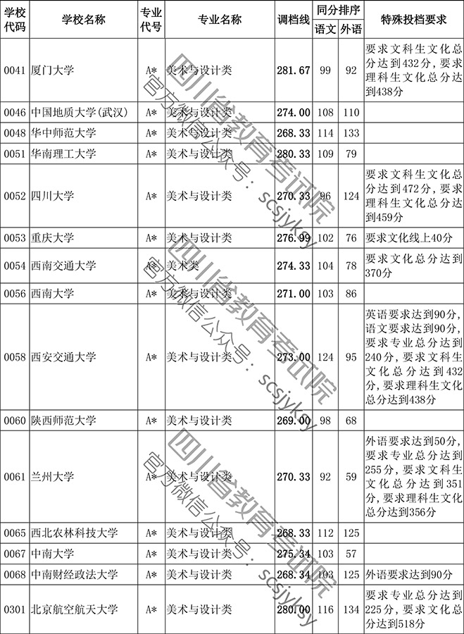 2019年四川省藝術類本科第一批非編導類調檔線