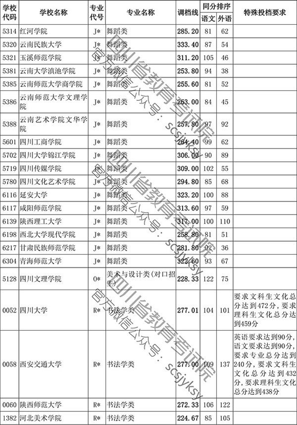 2019年四川省藝術類本科第一批非編導類調檔線