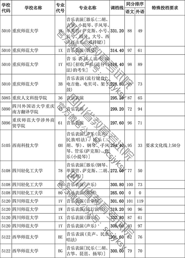 2019年四川省藝術類本科第一批非編導類調檔線