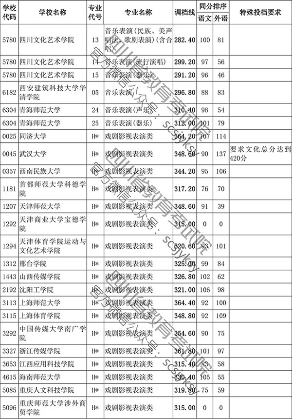 2019年四川省藝術類本科第一批非編導類調檔線