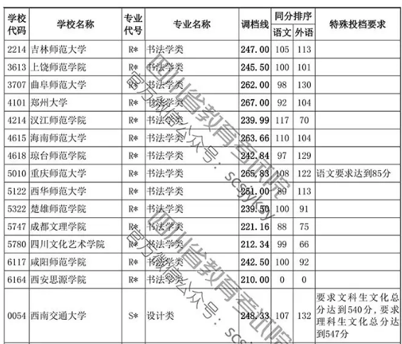 2019年四川省藝術類本科第一批非編導類調檔線