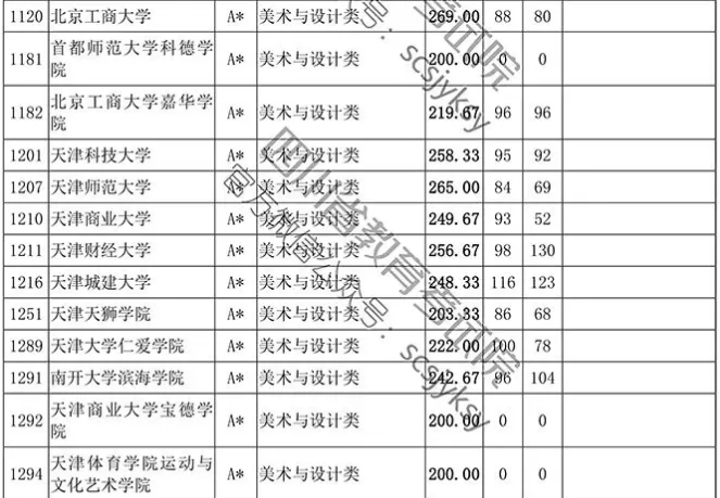 2019年四川省藝術類本科第一批非編導類調檔線