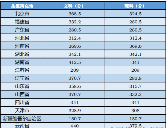 中央音樂學院2019年本科專業錄取分數線