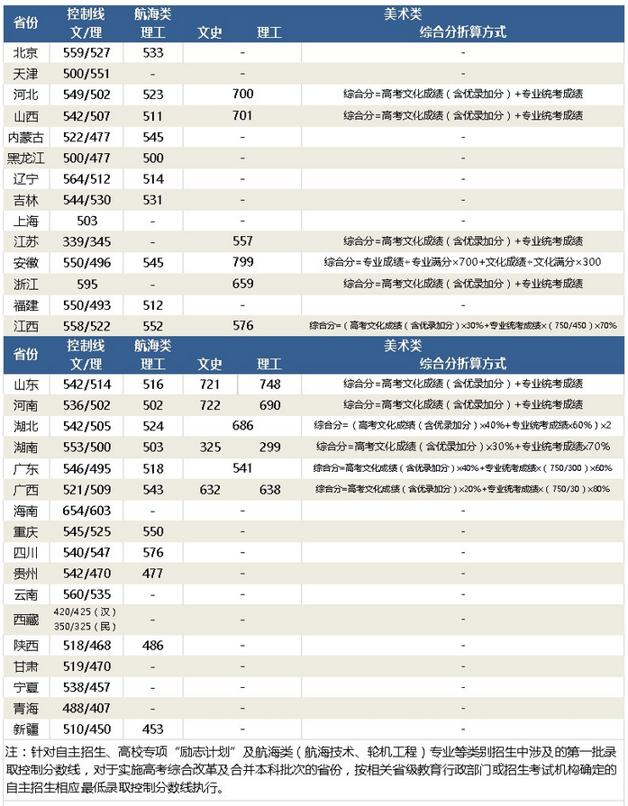 武漢理工大學(xué)2019年各省藝術(shù)類錄取分數(shù)線