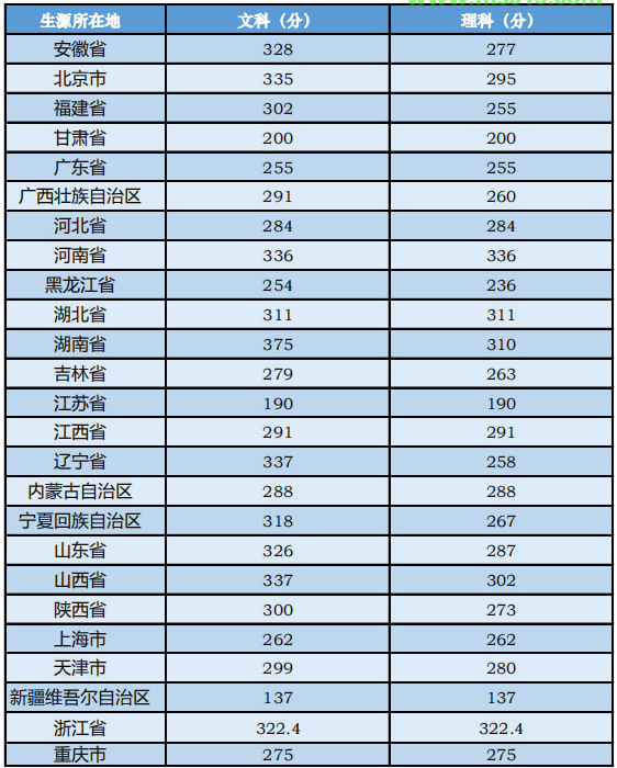 中央音樂學院2019年本科專業錄取分數線