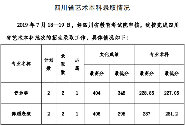 貴州工程應用技術學院2019年藝術類專業錄取分數線