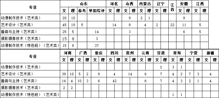 青島黃海學院2019年藝術類專業招生計劃