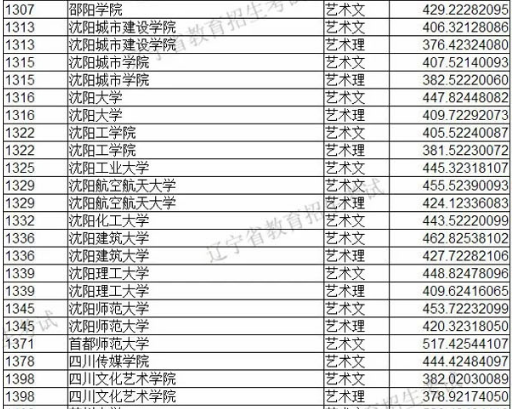 2019年遼寧省藝術類本科批第一階段各院校投檔最低分美術類統考