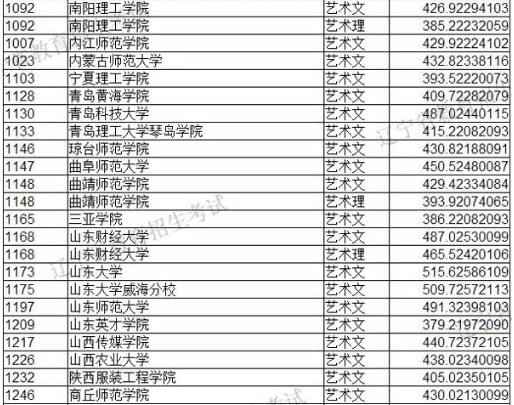 2019年遼寧省藝術類本科批第一階段各院校投檔最低分美術類統考