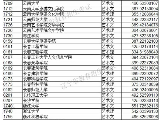 2019年遼寧省藝術類本科批第一階段各院校投檔最低分美術類統考