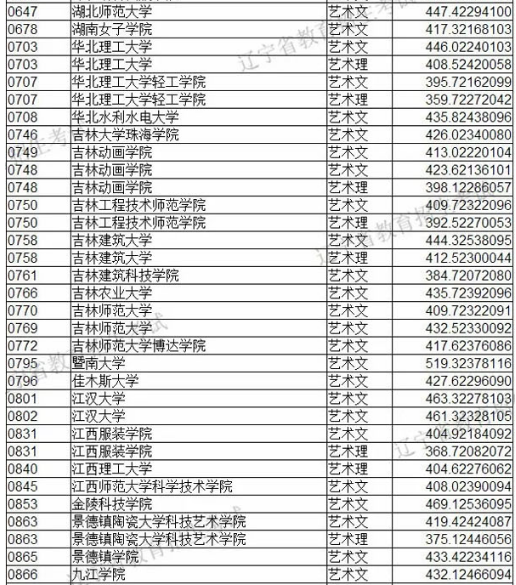 2019年遼寧省藝術類本科批第一階段各院校投檔最低分美術類統考