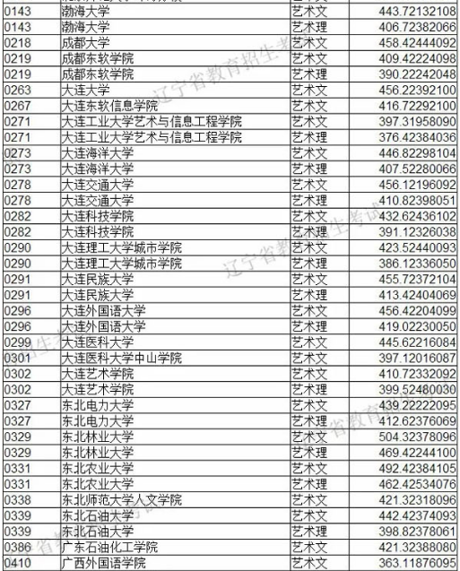 2019年遼寧省藝術類本科批第一階段各院校投檔最低分美術類統考