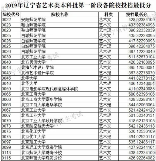 2019年遼寧省藝術類本科批第一階段各院校投檔最低分美術類統考