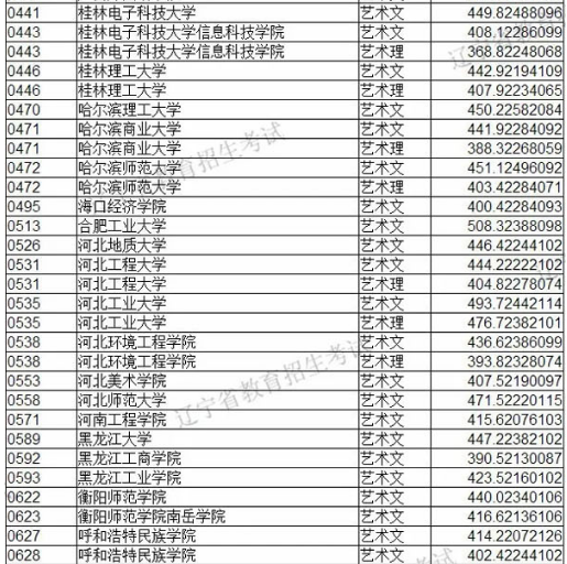 2019年遼寧省藝術類本科批第一階段各院校投檔最低分美術類統考