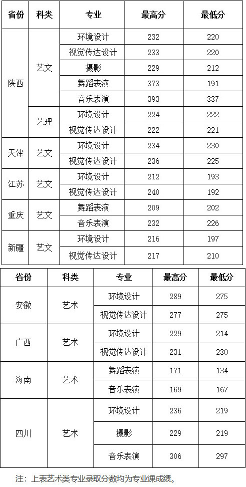 西安建筑科技大學華清學院2019年藝術類本科專業錄取分數線