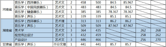 山東大學2019年藝術類本科專業錄取分數線