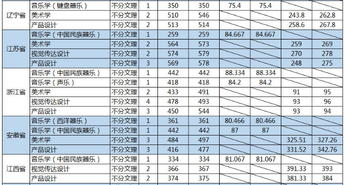 山東大學2019年藝術類本科專業錄取分數線