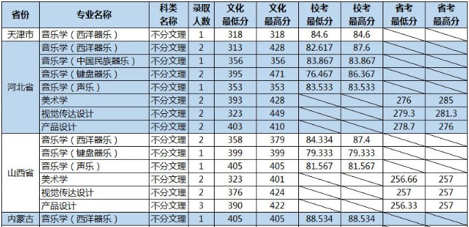 山東大學2019年藝術類本科專業錄取分數線