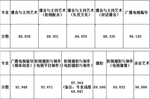 浙江傳媒學院2019年藝術類本科專業錄取分數線