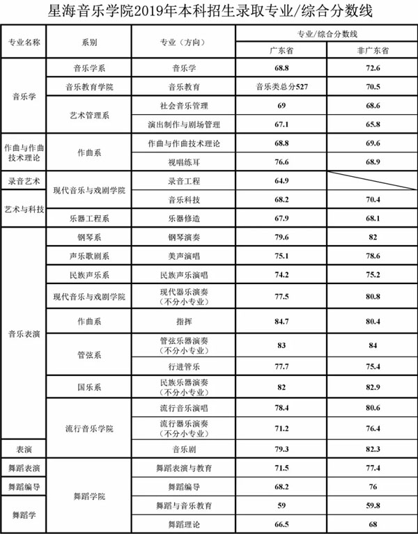 星海音樂學院2019年本科招生錄取專業(yè)綜合分數(shù)線