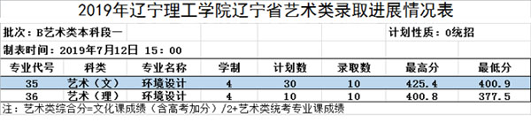 遼寧理工學院2019年美術類本科專業錄取分數線