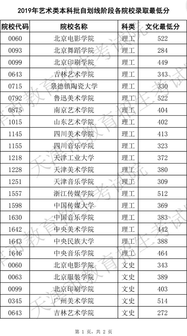 2019年天津市藝術(shù)類本科批自劃線階段各院校錄取最低分