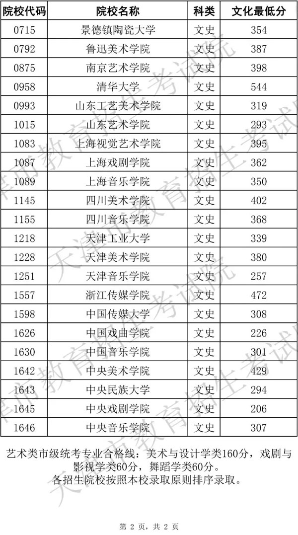 2019年天津市藝術(shù)類本科批自劃線階段各院校錄取最低分