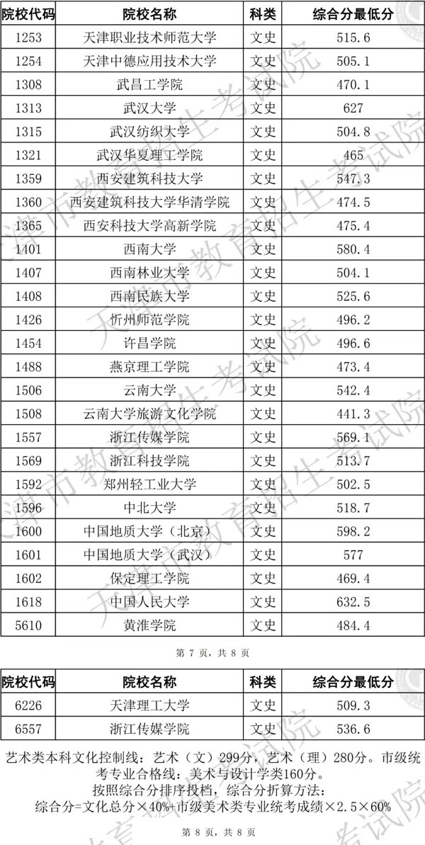 2019年天津市藝術類本科批統考階段A類美術與設計學類各院校錄取最低分