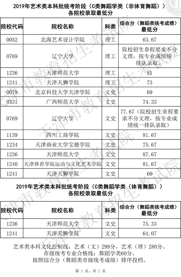 2019年天津市藝術類本科批統(tǒng)考階段C類舞蹈學類含體育舞蹈各院校錄取最低分