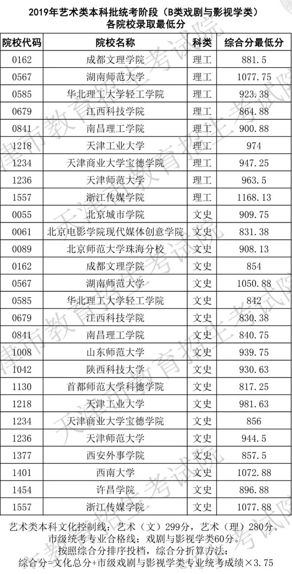 2019年天津市藝術類本科批統考階段B類戲劇與影視學類各院校錄取最低分